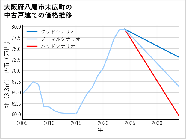 大阪府八尾市末広町の中古戸建て価格推移