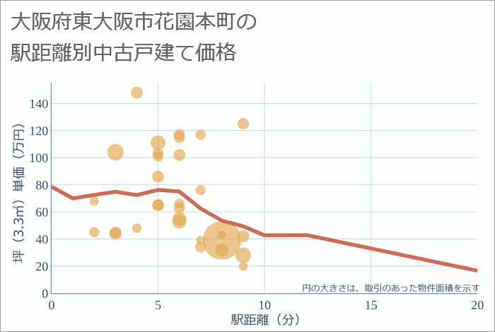 大阪府東大阪市花園本町の徒歩距離別の中古戸建て坪単価