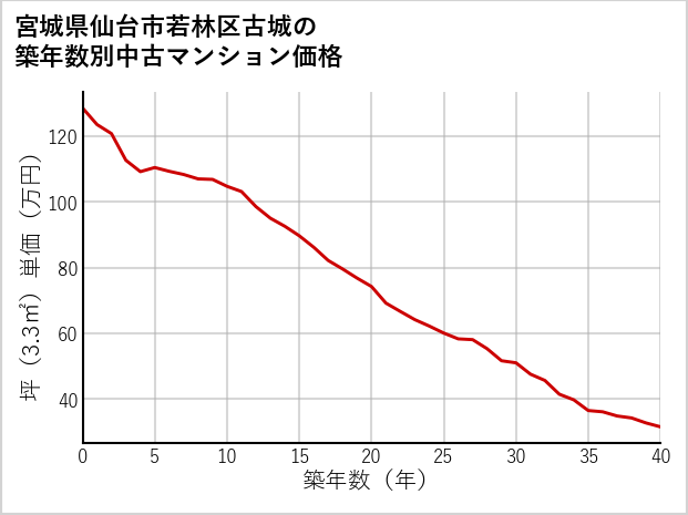 宮城県仙台市若林区古城の築年数別の中古マンション坪単価