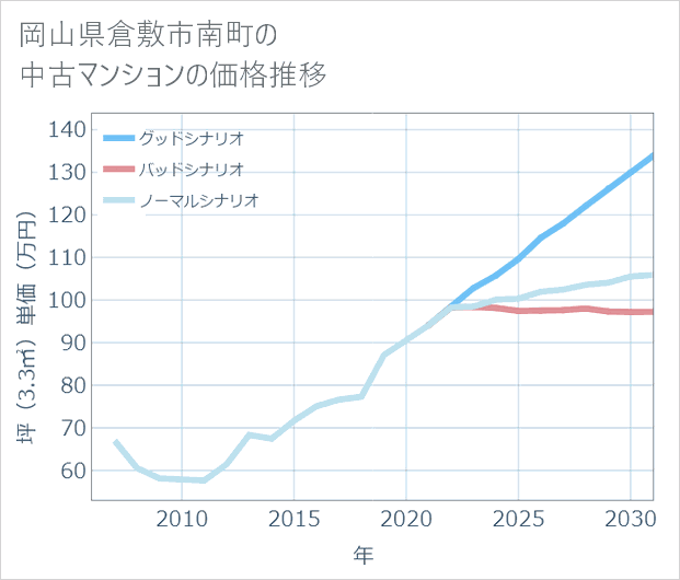 岡山県倉敷市南町の中古マンション価格推移