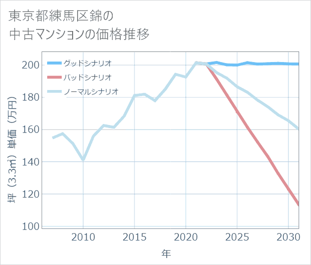 東京都練馬区錦の中古マンション価格推移