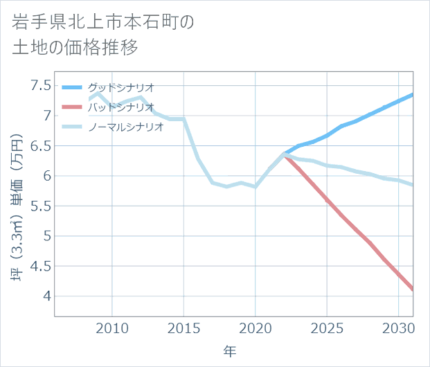 岩手県北上市本石町の土地価格推移