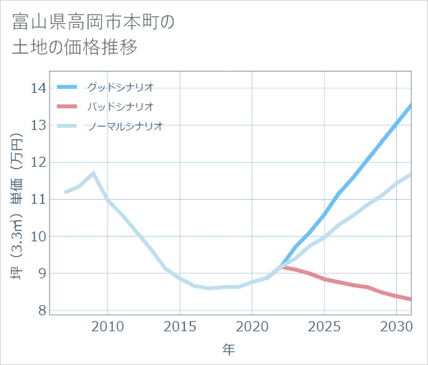 富山県高岡市本町の土地価格推移