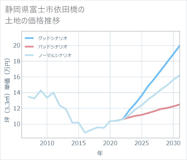静岡県富士市依田橋の土地価格推移