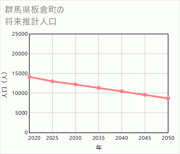 板倉町の将来推計人口
