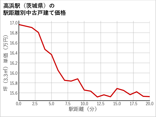 高浜駅（茨城県）の徒歩距離別の中古戸建て坪単価