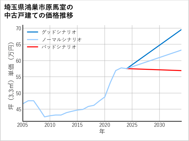 埼玉県鴻巣市原馬室の中古戸建て価格推移