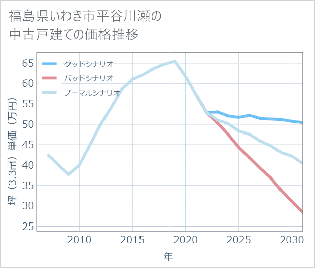 福島県いわき市平谷川瀬の中古戸建て価格推移