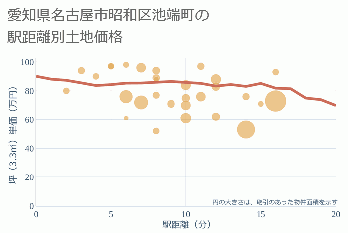 愛知県名古屋市昭和区池端町の徒歩距離別の土地坪単価