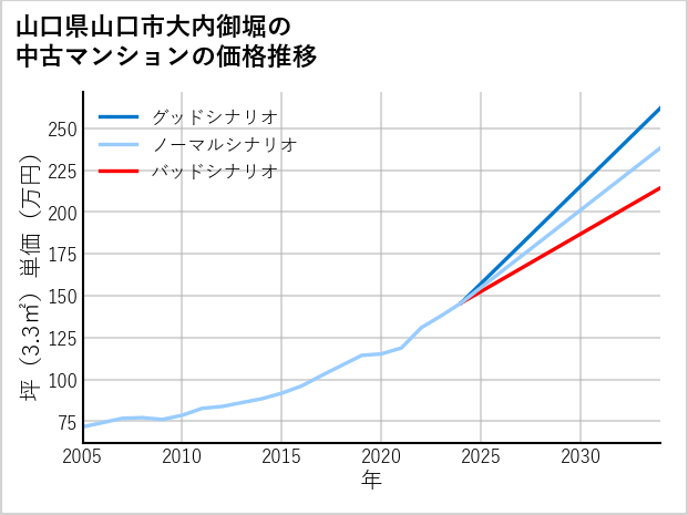 山口県山口市大内御堀の中古マンション価格推移
