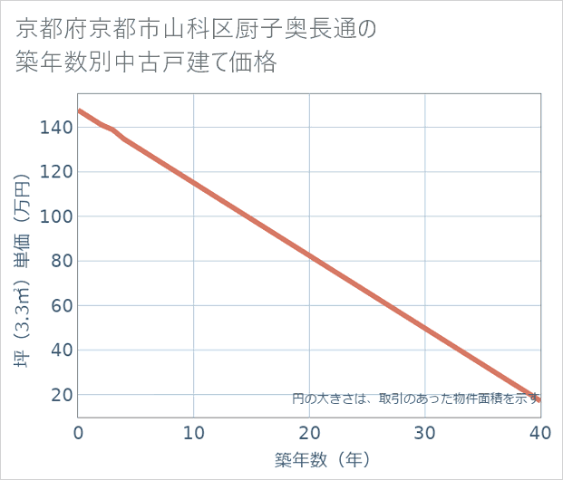 京都府京都市山科区厨子奥長通の築年数別の中古戸建て坪単価