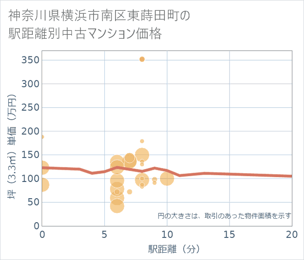 神奈川県横浜市南区東蒔田町の徒歩距離別の中古マンション坪単価
