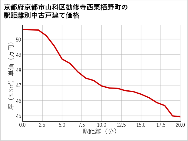 京都府京都市山科区勧修寺西栗栖野町の徒歩距離別の中古戸建て坪単価