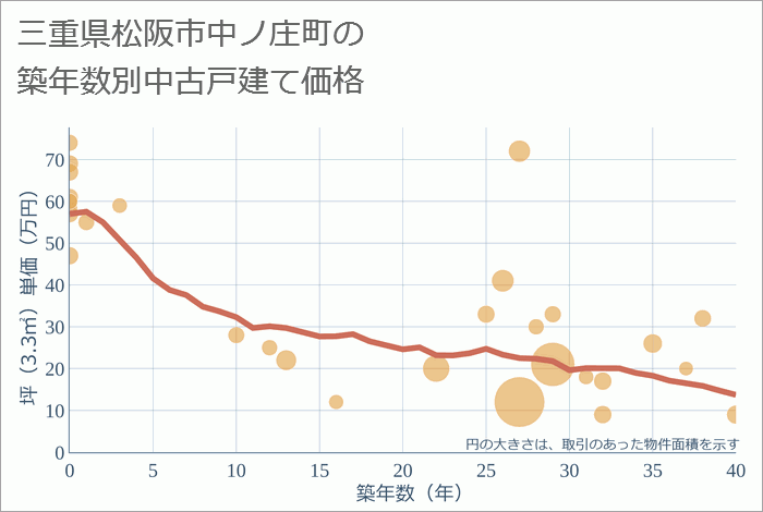 三重県松阪市中ノ庄町の築年数別の中古戸建て坪単価