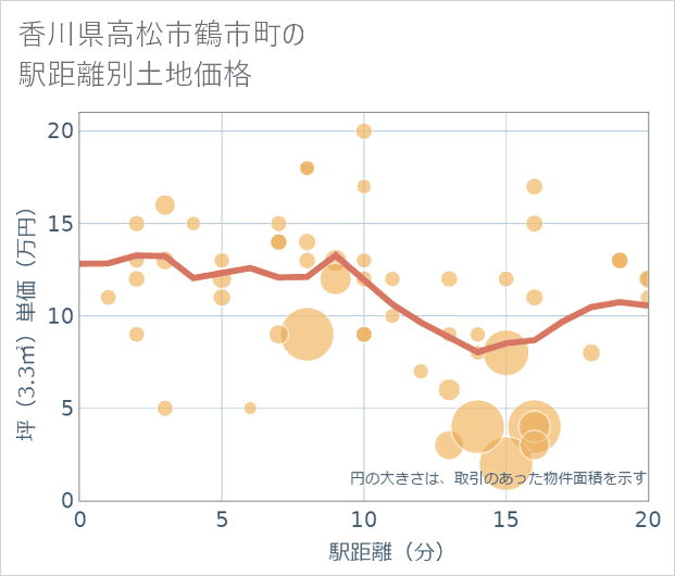 香川県高松市鶴市町の徒歩距離別の土地坪単価