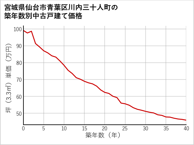 宮城県仙台市青葉区川内三十人町の築年数別の中古戸建て坪単価