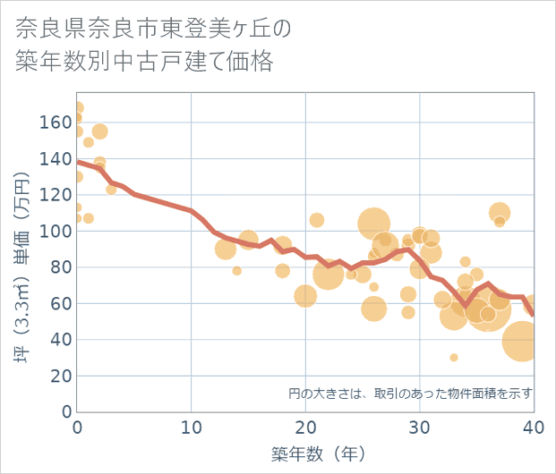 奈良県奈良市東登美ケ丘の築年数別の中古戸建て坪単価