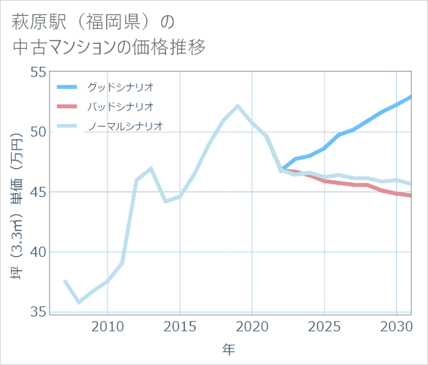 萩原駅(福岡県)の中古マンション価格推移