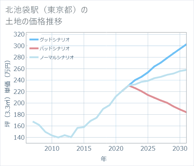 北池袋駅(東京都)の土地価格推移