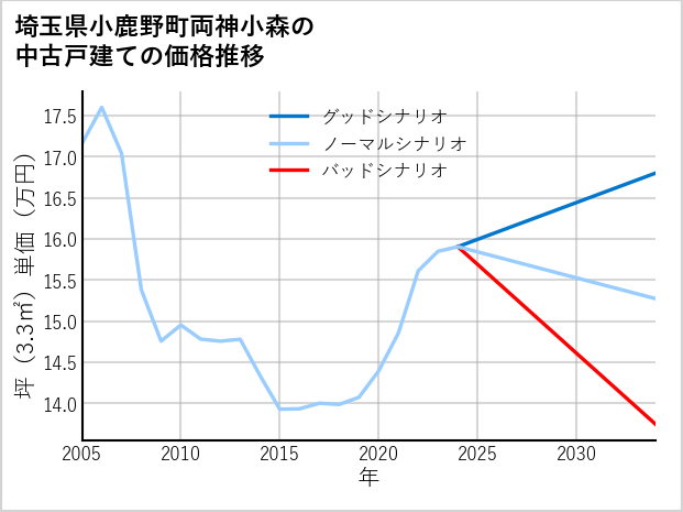 埼玉県小鹿野町両神小森の中古戸建て価格推移