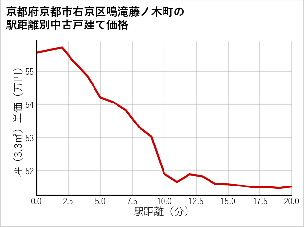京都府京都市右京区鳴滝藤ノ木町の徒歩距離別の中古戸建て坪単価