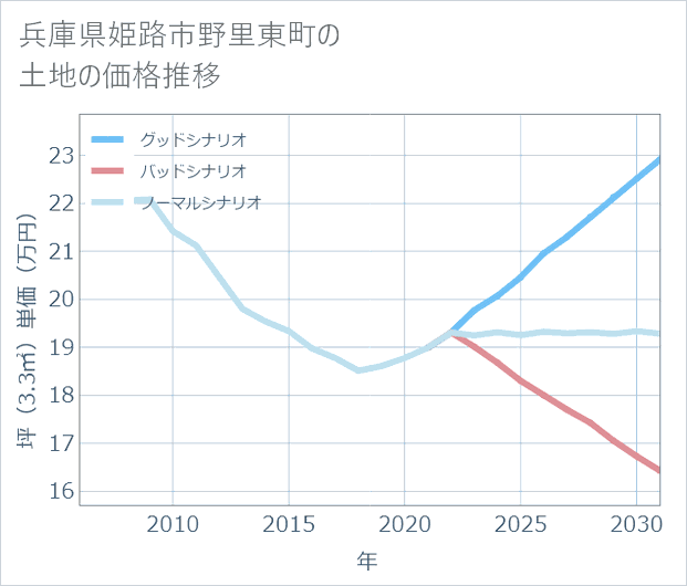 兵庫県姫路市野里東町の土地価格推移