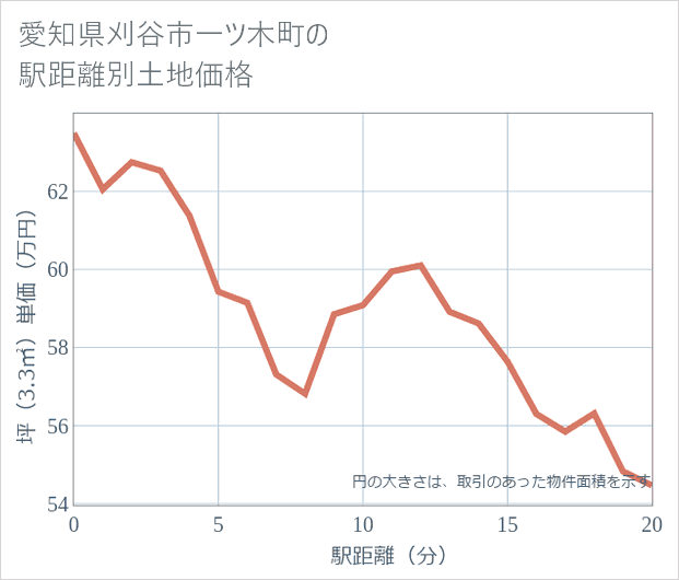 愛知県刈谷市一ツ木町の徒歩距離別の土地坪単価