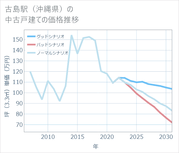 古島駅(沖縄県)の中古戸建て価格推移