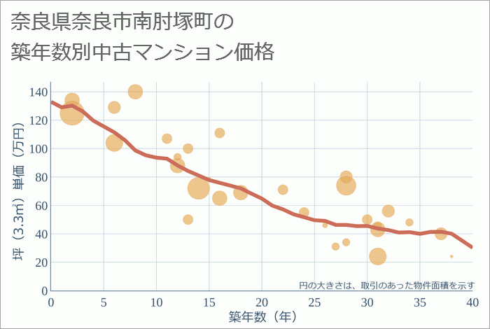 奈良県奈良市南肘塚町の築年数別の中古マンション坪単価