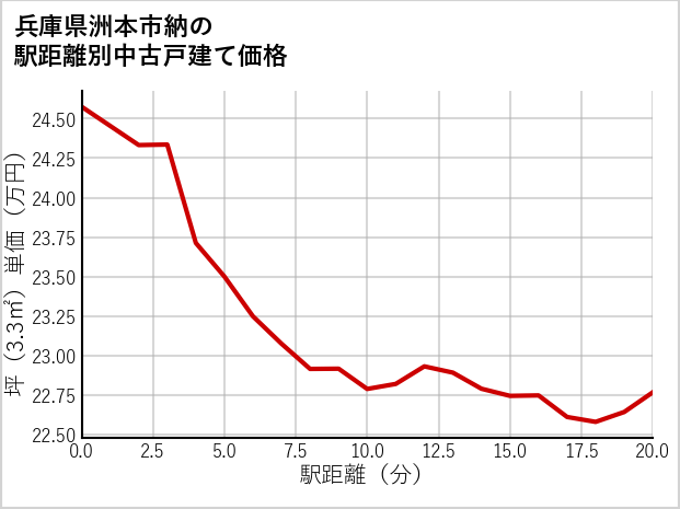兵庫県洲本市納の徒歩距離別の中古戸建て坪単価