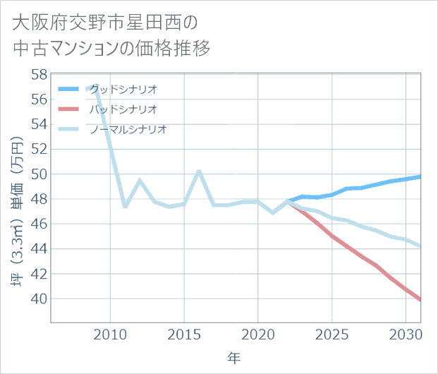 大阪府交野市星田西の中古マンション価格推移