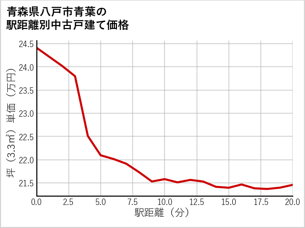 青森県八戸市青葉の徒歩距離別の中古戸建て坪単価
