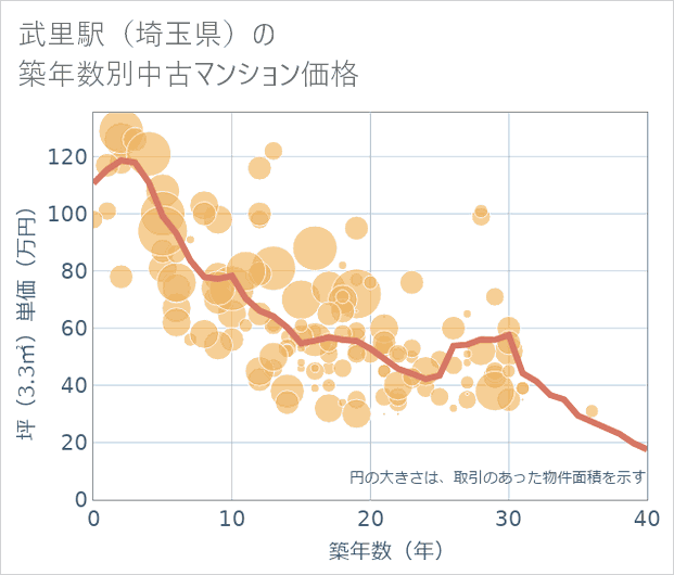 武里駅(埼玉県)の築年数別の中古マンション坪単価