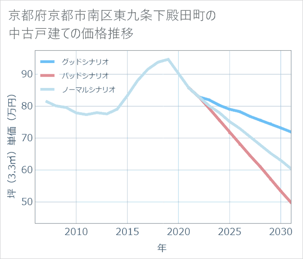 京都府京都市南区東九条下殿田町の中古戸建て価格推移