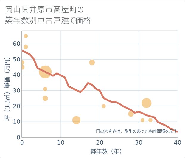 岡山県井原市高屋町の築年数別の中古戸建て坪単価