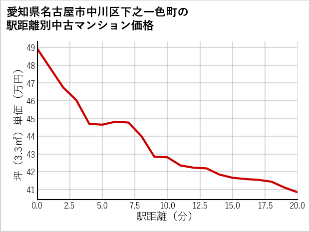 愛知県名古屋市中川区下之一色町の徒歩距離別の中古マンション坪単価
