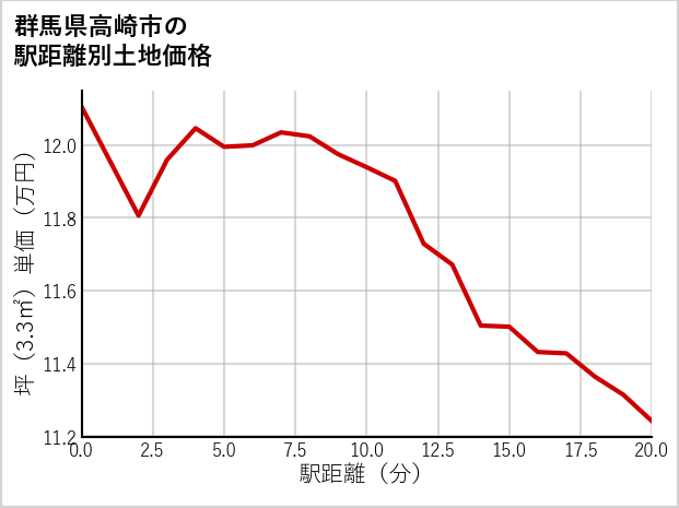 群馬県高崎市下小鳥町の徒歩距離別の土地坪単価