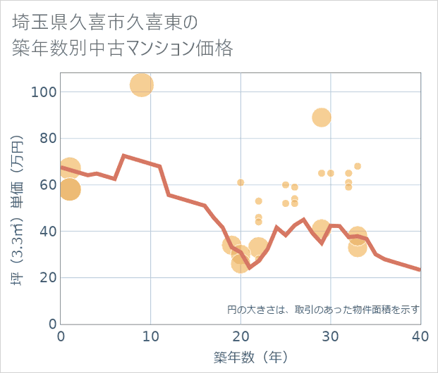 埼玉県久喜市久喜東の築年数別の中古マンション坪単価