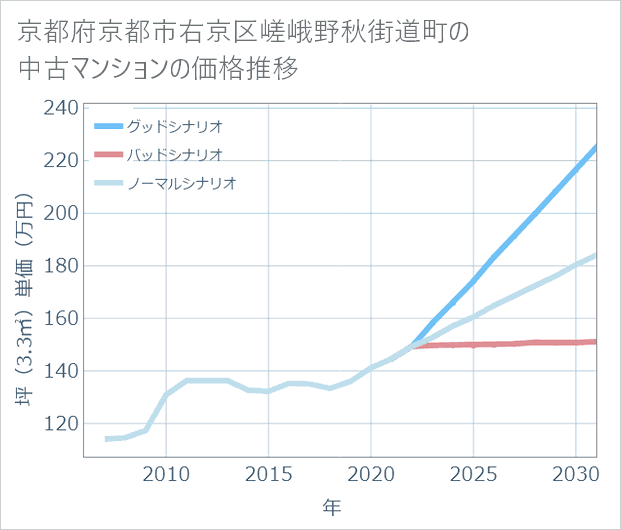 京都府京都市右京区嵯峨野秋街道町の中古マンション価格推移