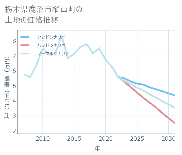 栃木県鹿沼市樅山町の土地価格推移