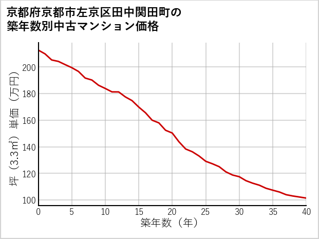 京都府京都市左京区田中関田町の築年数別の中古マンション坪単価