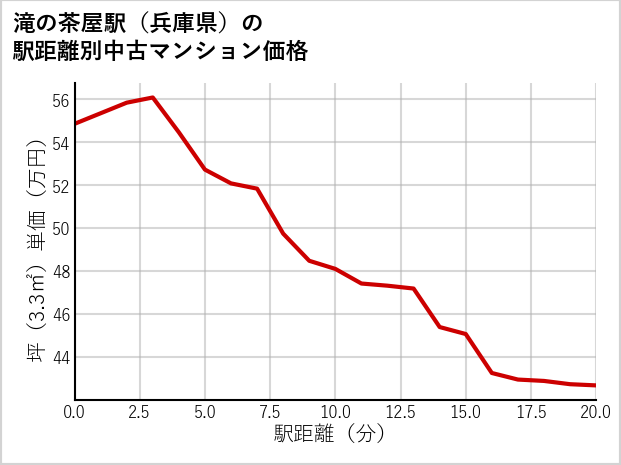 滝の茶屋駅（兵庫県）の徒歩距離別の中古マンション坪単価