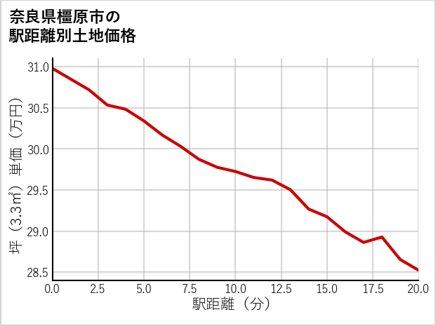奈良県橿原市内膳町の徒歩距離別の土地坪単価