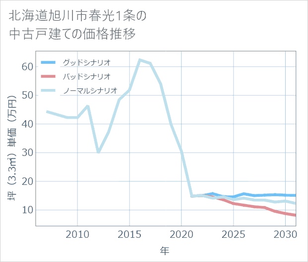 北海道旭川市春光1条の中古戸建て価格推移