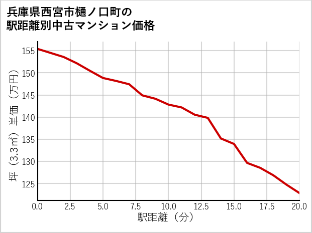 兵庫県西宮市樋ノ口町の徒歩距離別の中古マンション坪単価