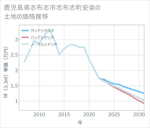 鹿児島県志布志市志布志町安楽の土地価格推移