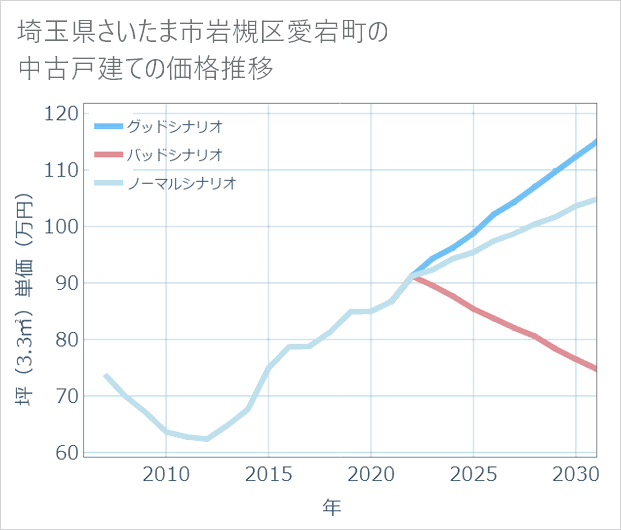 埼玉県さいたま市岩槻区愛宕町の中古戸建て価格推移