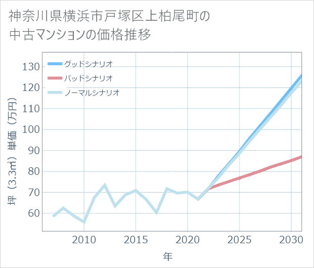 神奈川県横浜市戸塚区上柏尾町の中古マンション価格推移