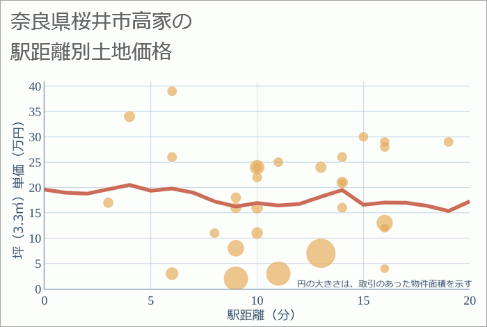 奈良県桜井市高家の徒歩距離別の土地坪単価