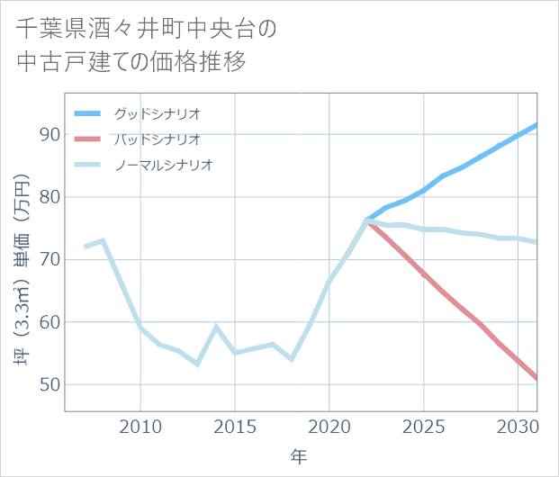 千葉県酒々井町中央台の中古戸建て価格推移